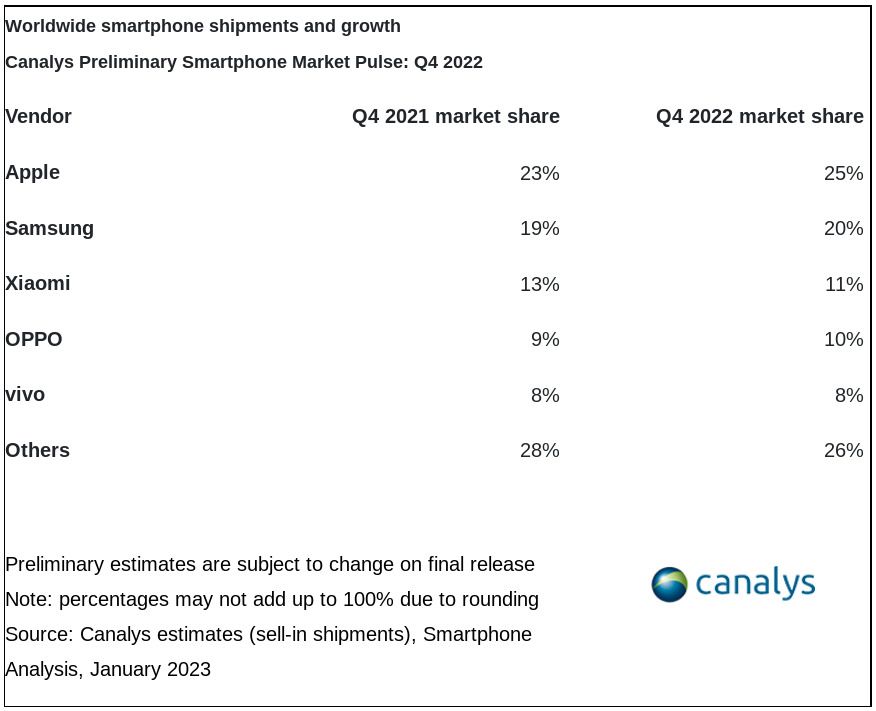Smartphone shipments in Q4 2022