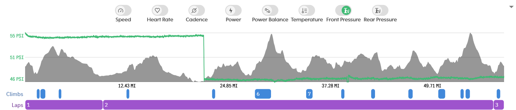 A graph showing a drop in tyre pressure