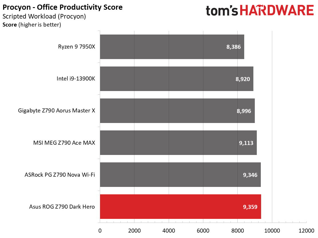 Asus ROG Maximus Z790 Dark Hero