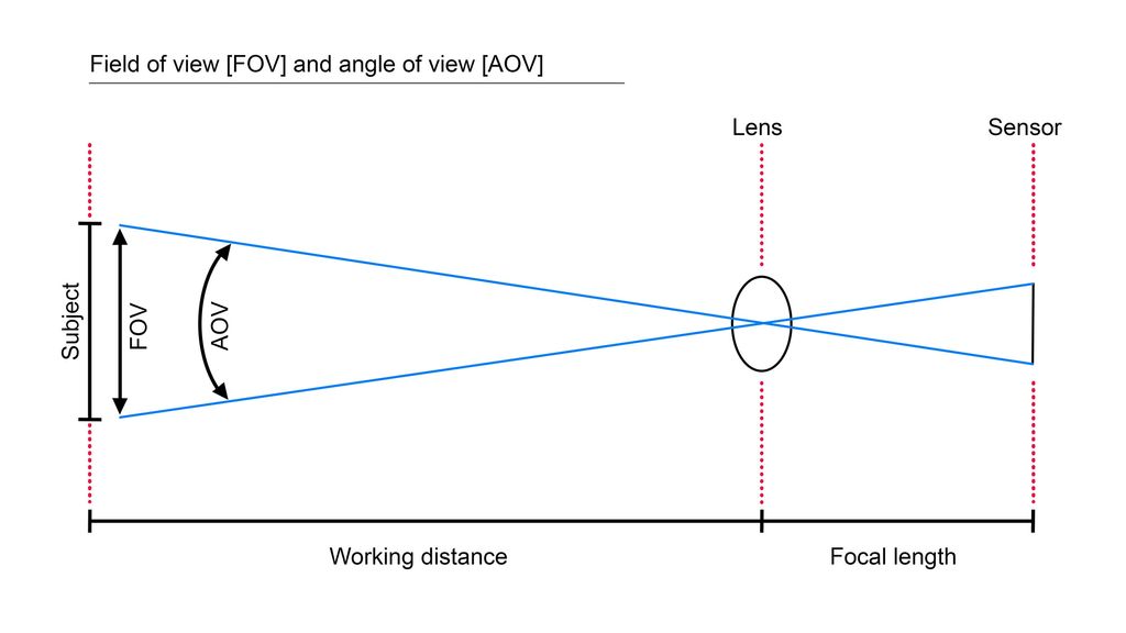 Photography cheat sheet: What is Field of View (FoV)? | Digital Camera ...