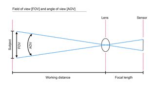 A graph showing the difference between field of view and angle of view