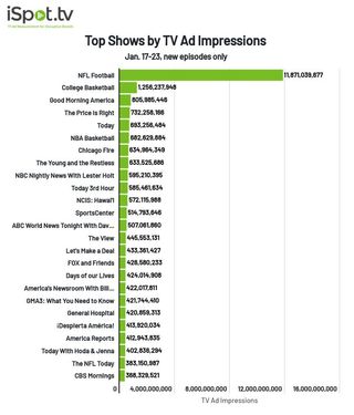 Top shows by TV ad impressions January 17-23