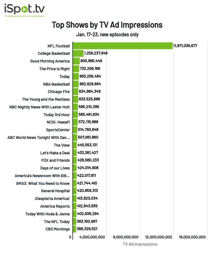 Top shows by TV ad impressions January 17-23