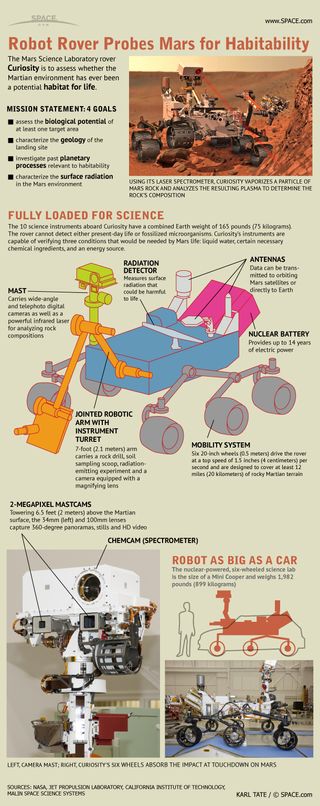 The nuclear-powered mobile science laboratory Curiosity is roving across the surface of Mars for years, searching for the conditions that may have once made Mars an abode of life. See how NASA's Mars rover Curiosity works in this Space.com infographic.