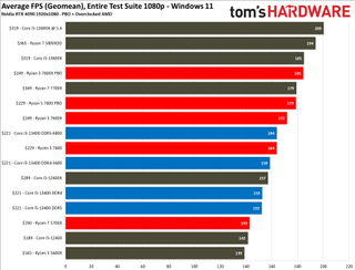 Core i5-13400 vs the competition