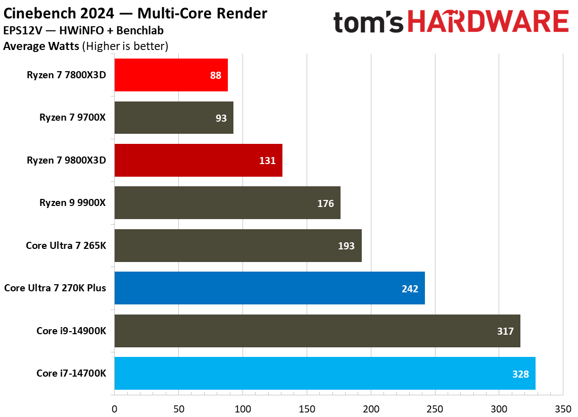270K Plus vs 7800X3D power consumption.