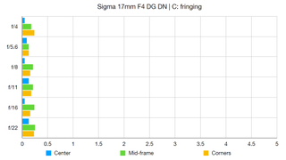 Sigma 17mm F4 DG DN | C lab graph