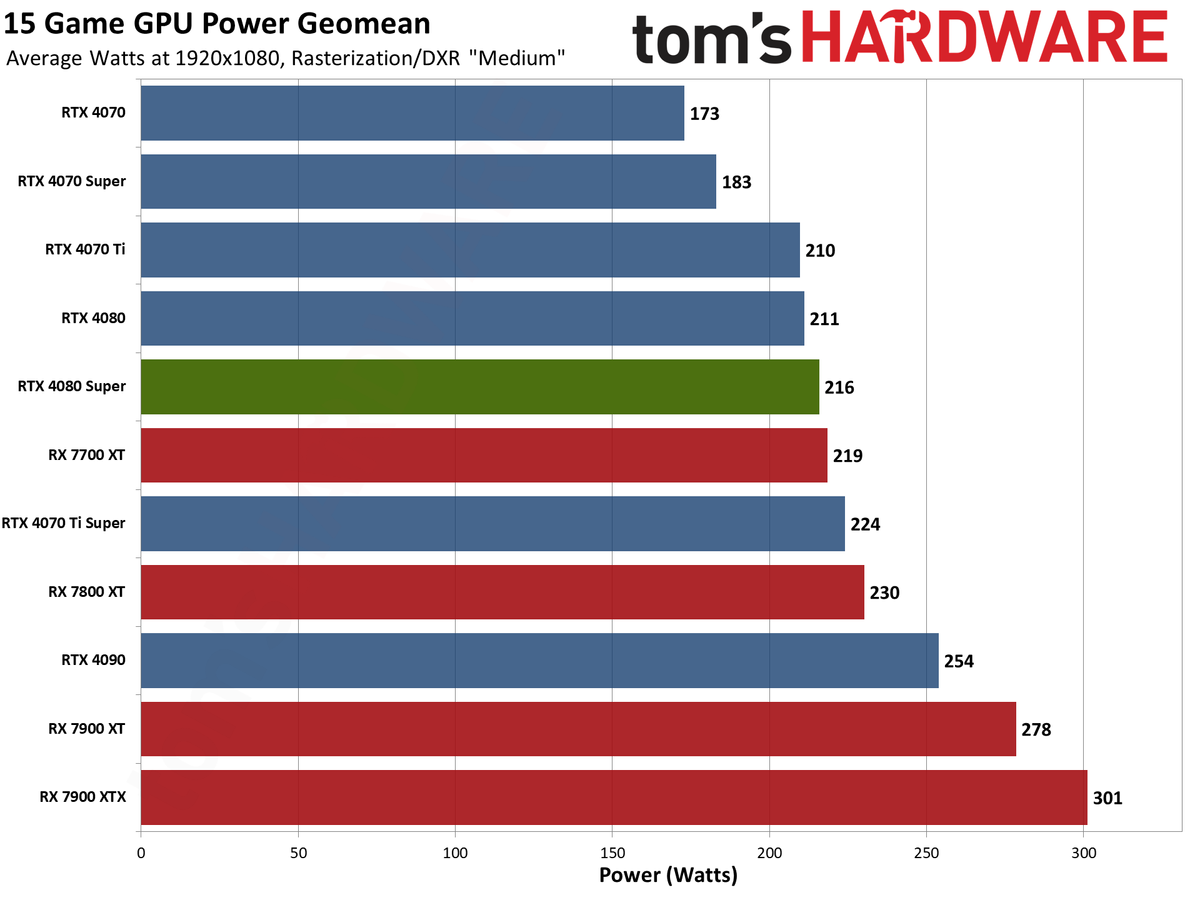 Nvidia GeForce RTX 4080 Super Founders Edition gaming performance charts