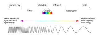 A diagram showing the electromagnetic spectrum and the wavelength of light associated with it.