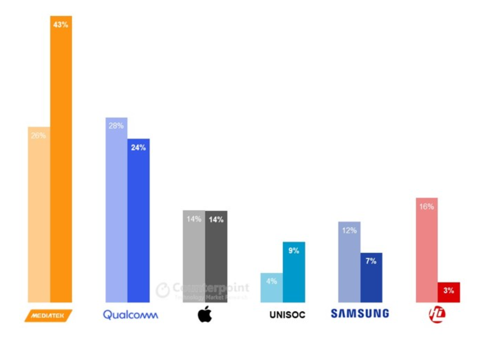 Global Smartphone AP/SoC Shipment Market Share (%), Q2 2020 vs Q2 2021