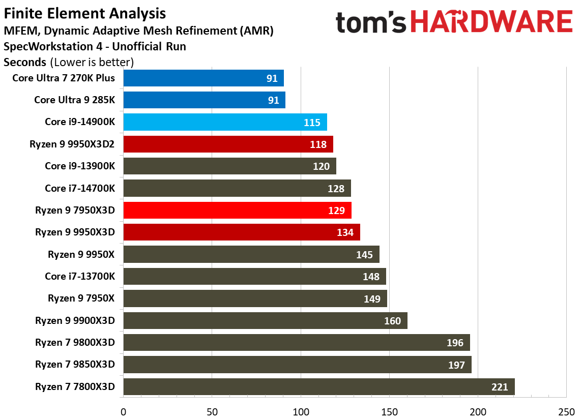 Ryzen 9 9950X3D2 - SPEC