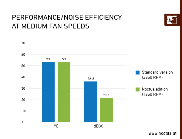 Asus GeForce RTX 3070 Noctua Edition: Performance Results