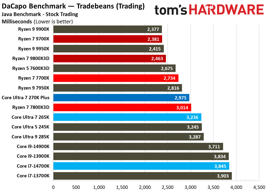 Intel Core Ultra 7 270K Plus