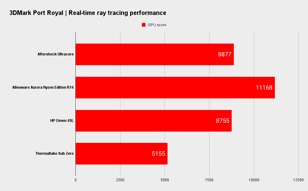 Aftershock Ultracore Benchmarks