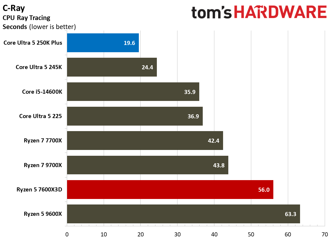 Intel Core Ultra 5 250K Plus vs AMD Ryzen 5 7600X3D multi-threaded benchmarks
