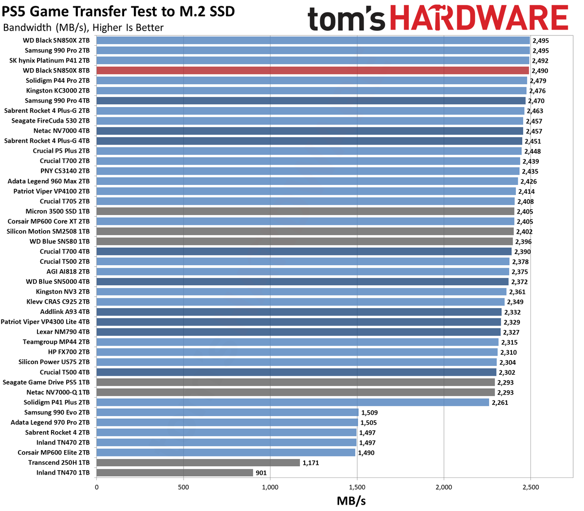 WD_Black SN850X 8TB Review