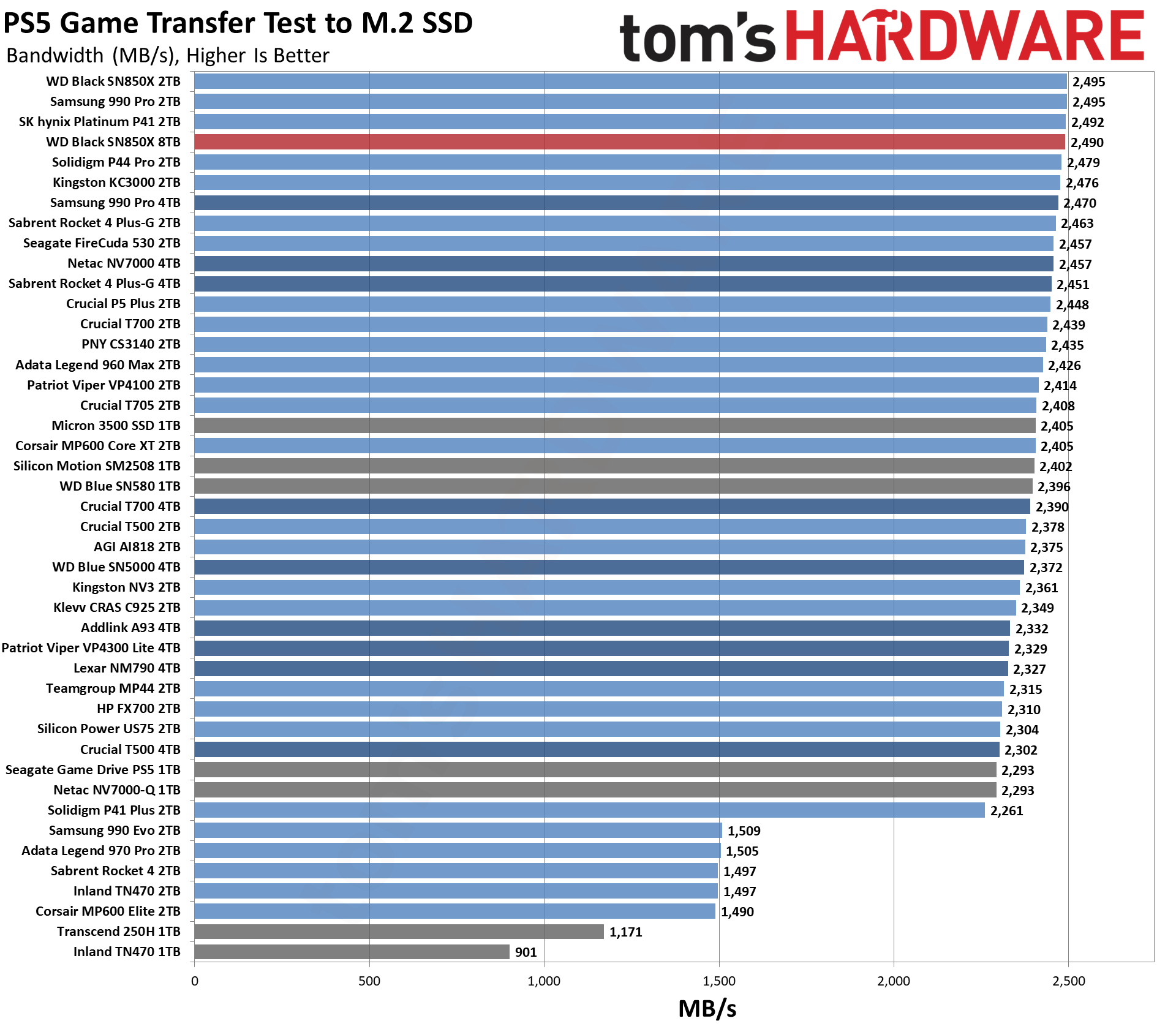WD_Black SN850X 8TB Review