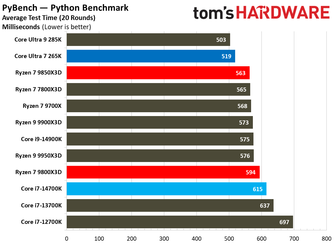 AMD Ryzen 7 9850X3D