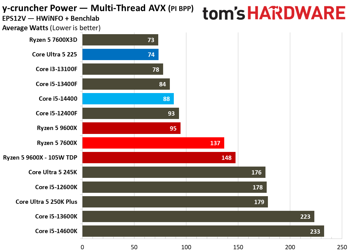 Intel Core Ultra 5 225