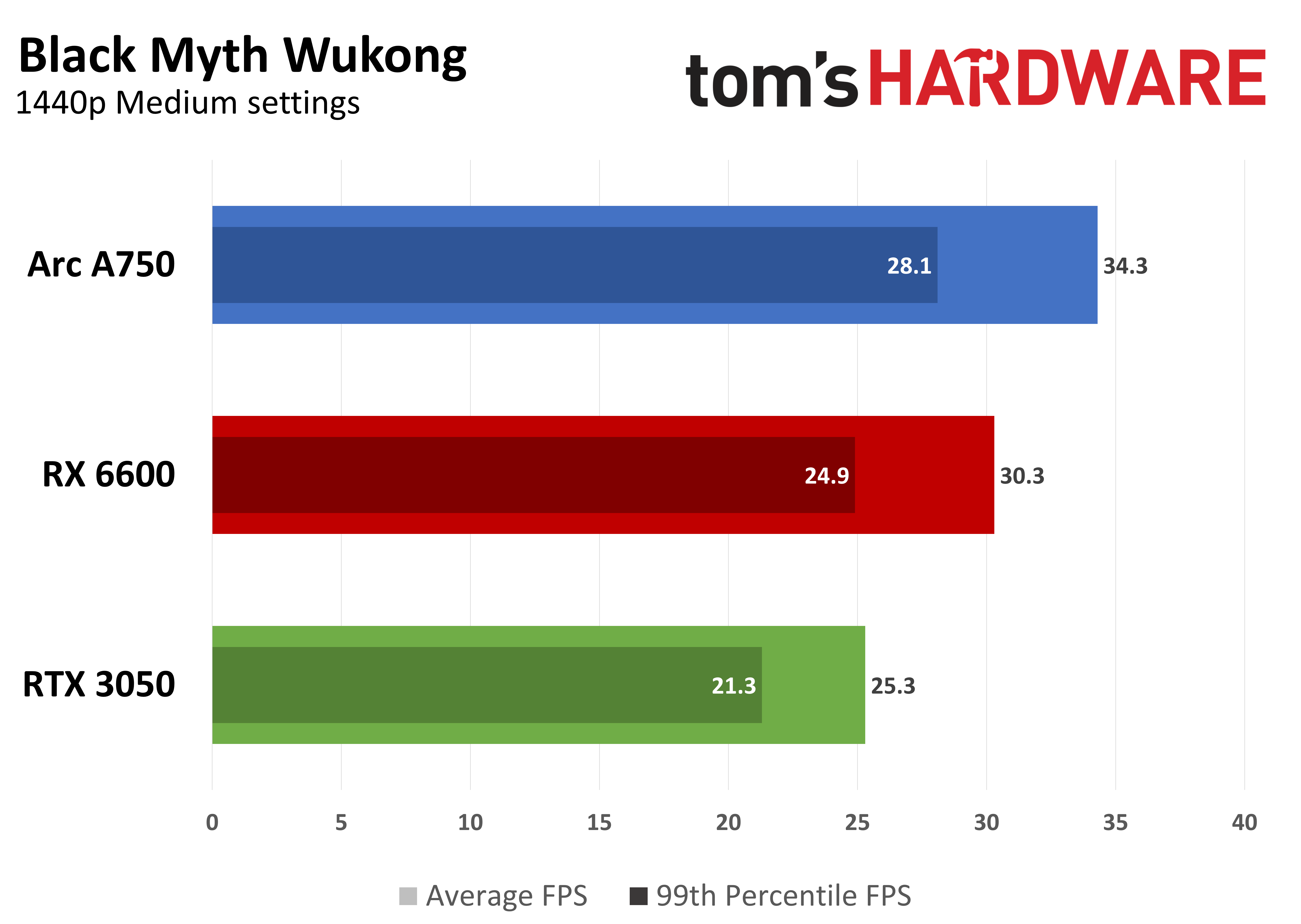 Game performance graph showing average FPS and 99th percentile FPS at 1440p