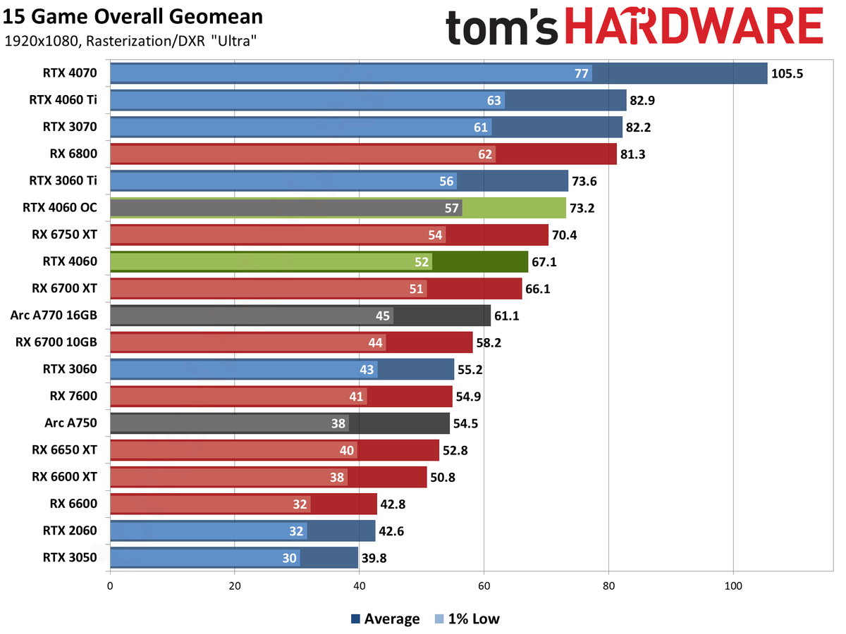 Nvidia GeForce RTX 4060 gaming performance charts