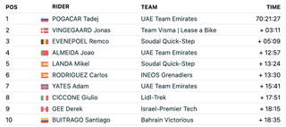 FirstCycling Tour de France 2024 stage 17 results