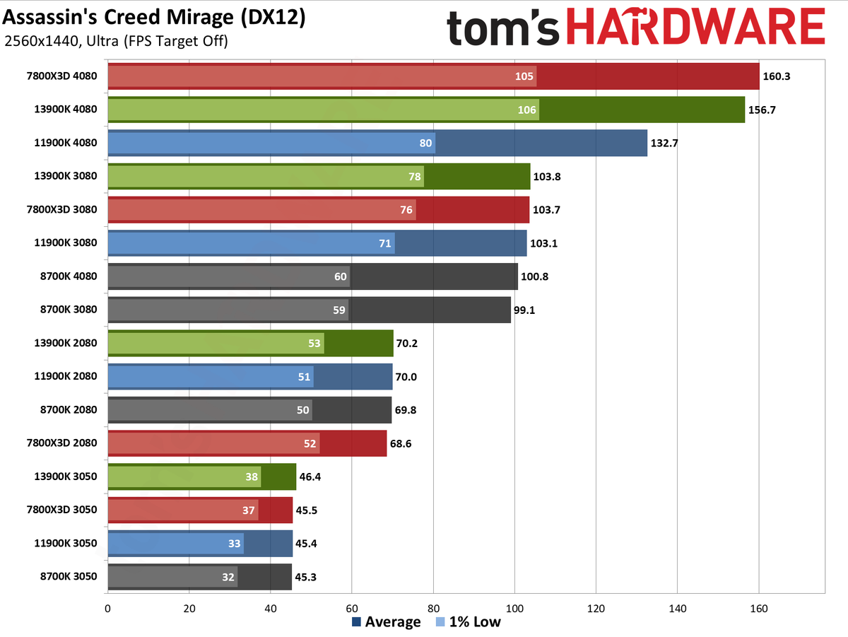 CPU versus GPU upgrades: Performance charts