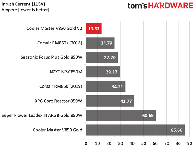 Cooler Master V850 Gold V2