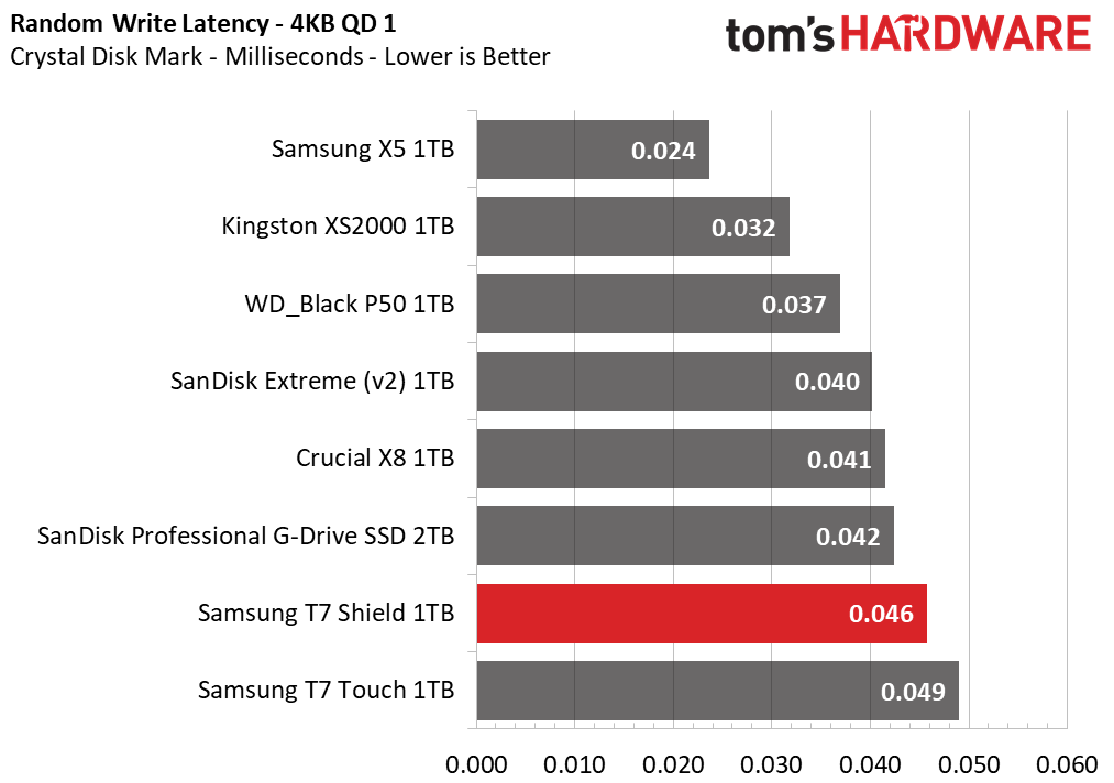Samsung T7 Shield 1TB Portable SSD