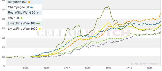 liv-ex fine wine prices, jefford