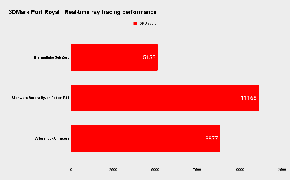 Thermaltake Sub Zero benchmarks