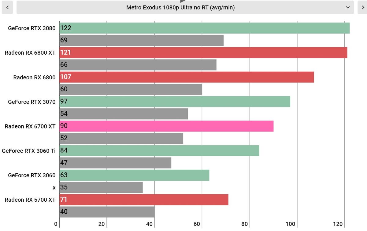 AMD Radeon RX 6700 XT performance