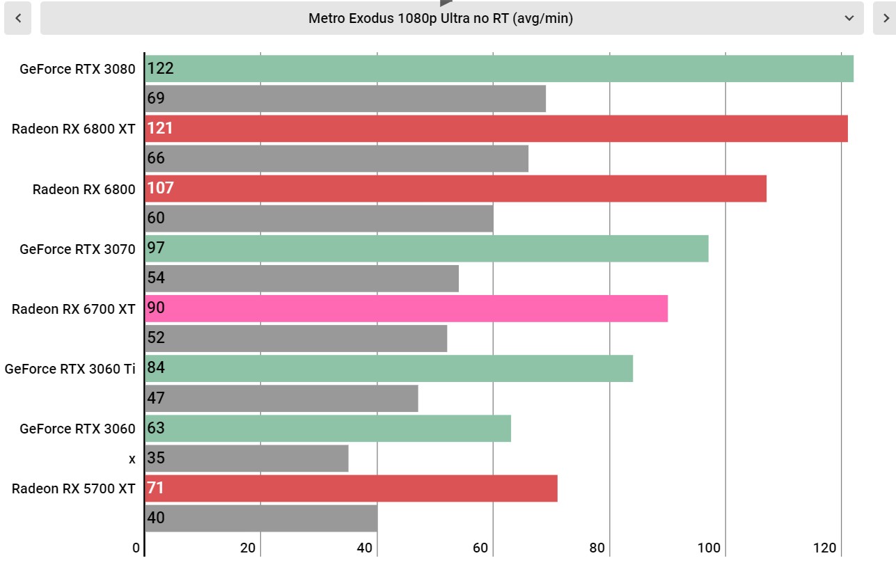 AMD Radeon RX 6700 XT performance