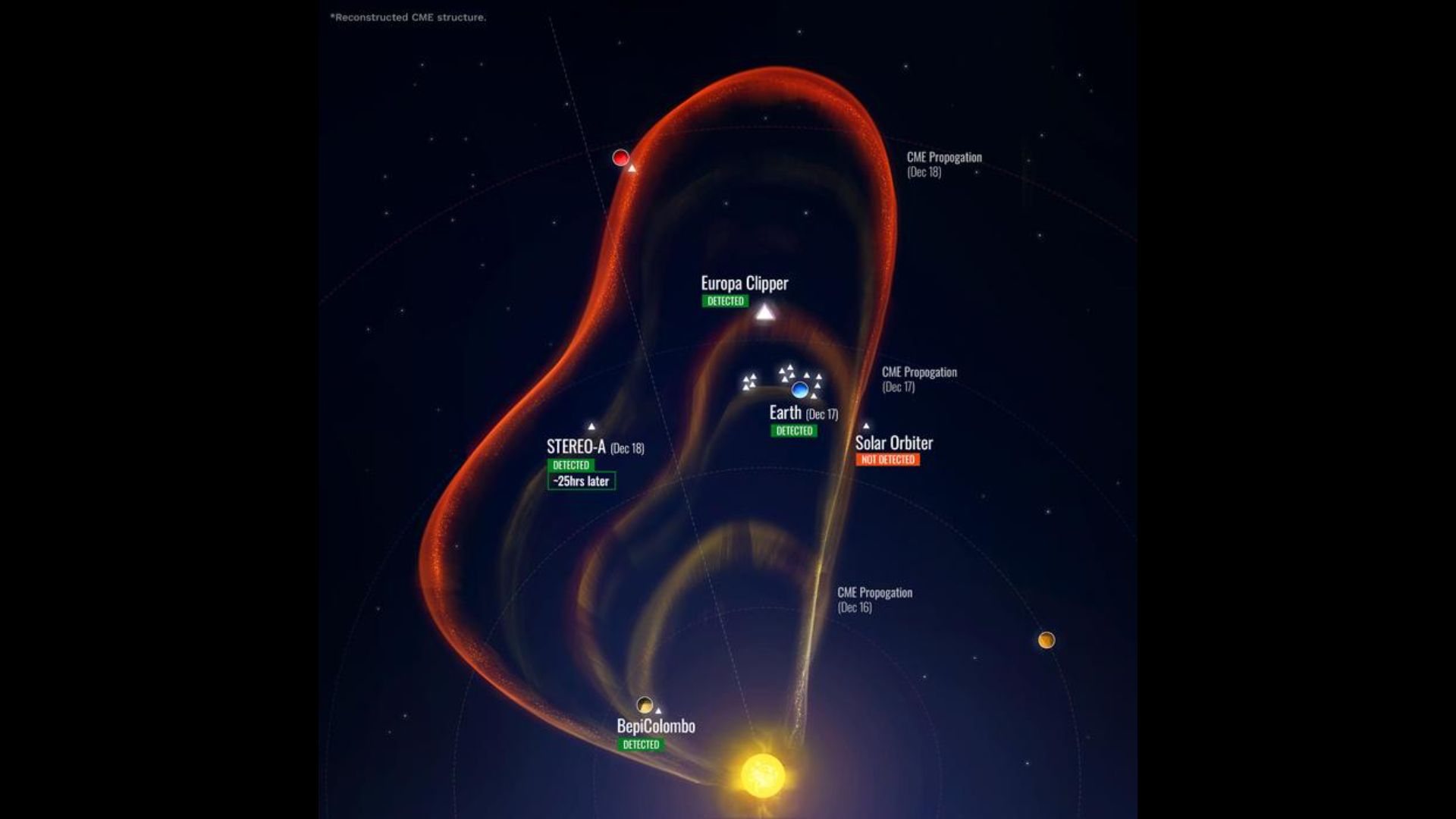A diagram showing a lopsided ring coming from the sun. It's covering a huge swath of space and various spacecraft are drawn within.