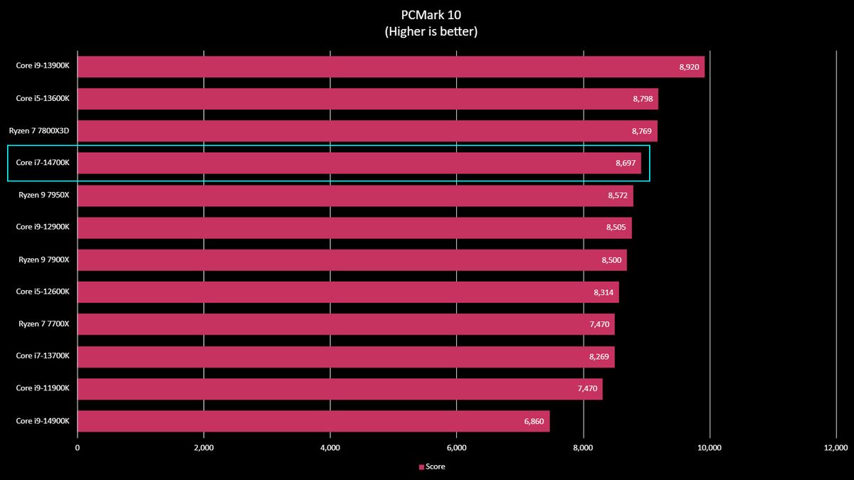Intel Core i7-14700K benchmarks