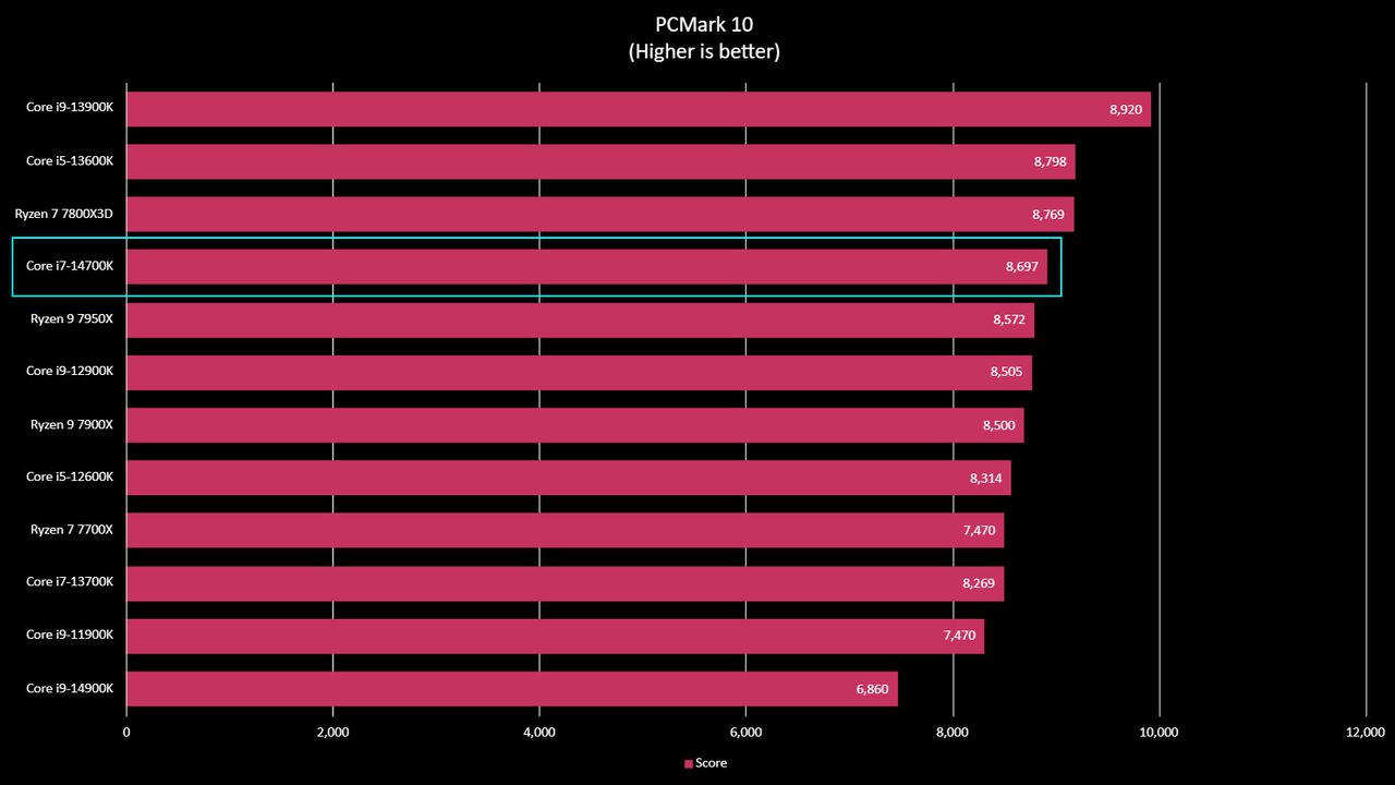 Intel Core i7-14700K benchmarks