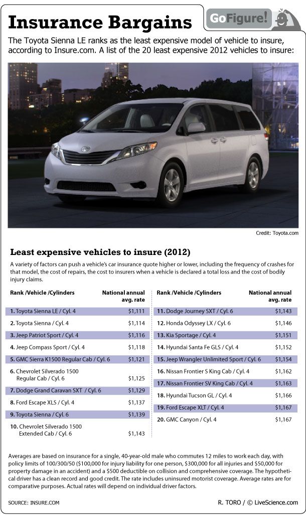 Toyota models top the list of least expensive vehicles to insure.