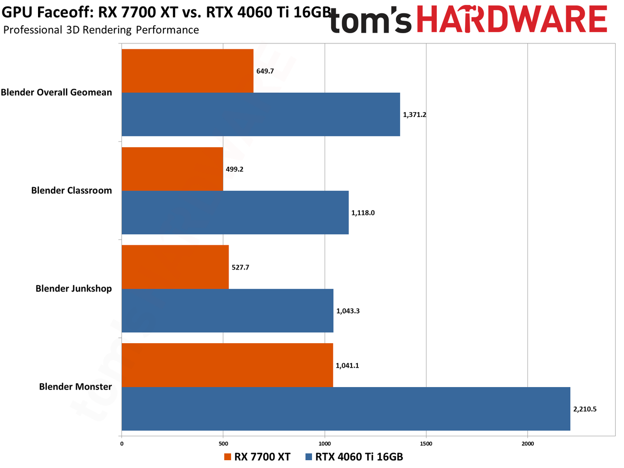 RTX 4060 Ti vs RX 7700 XT proviz benchmark charts