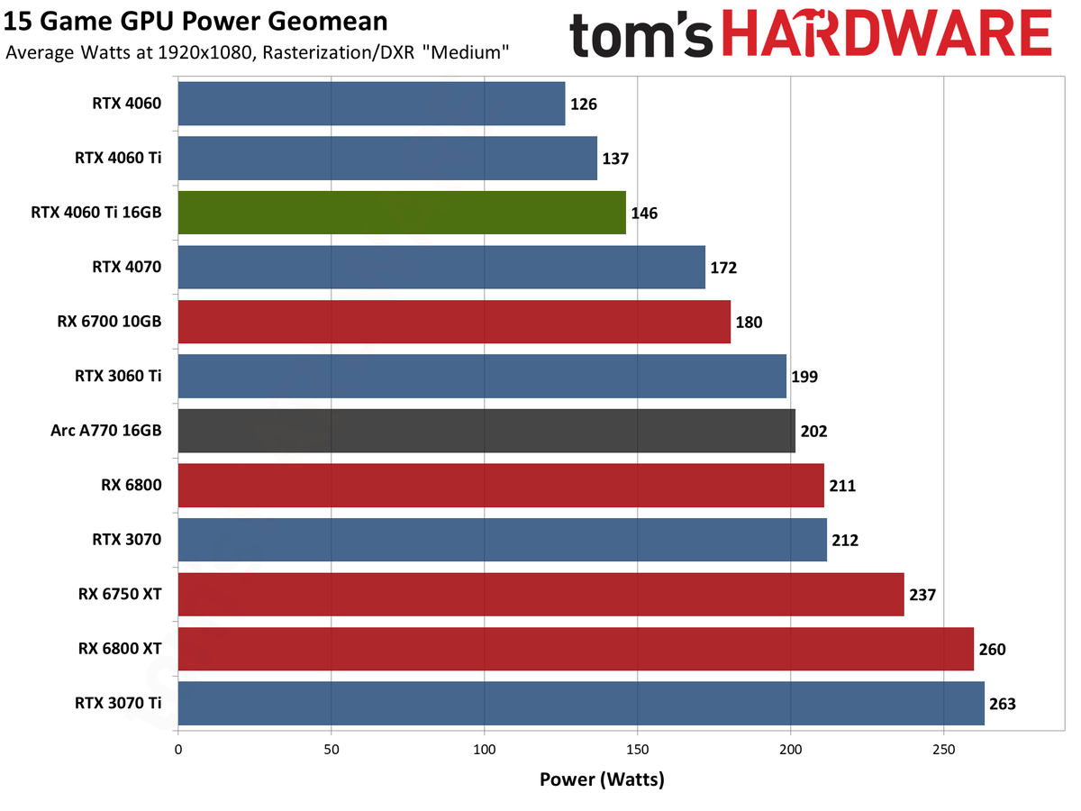 Nvidia GeForce RTX 4060 Ti 16GB performance charts