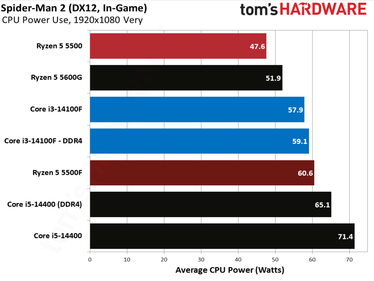 Spider-Man 2 benchmarks