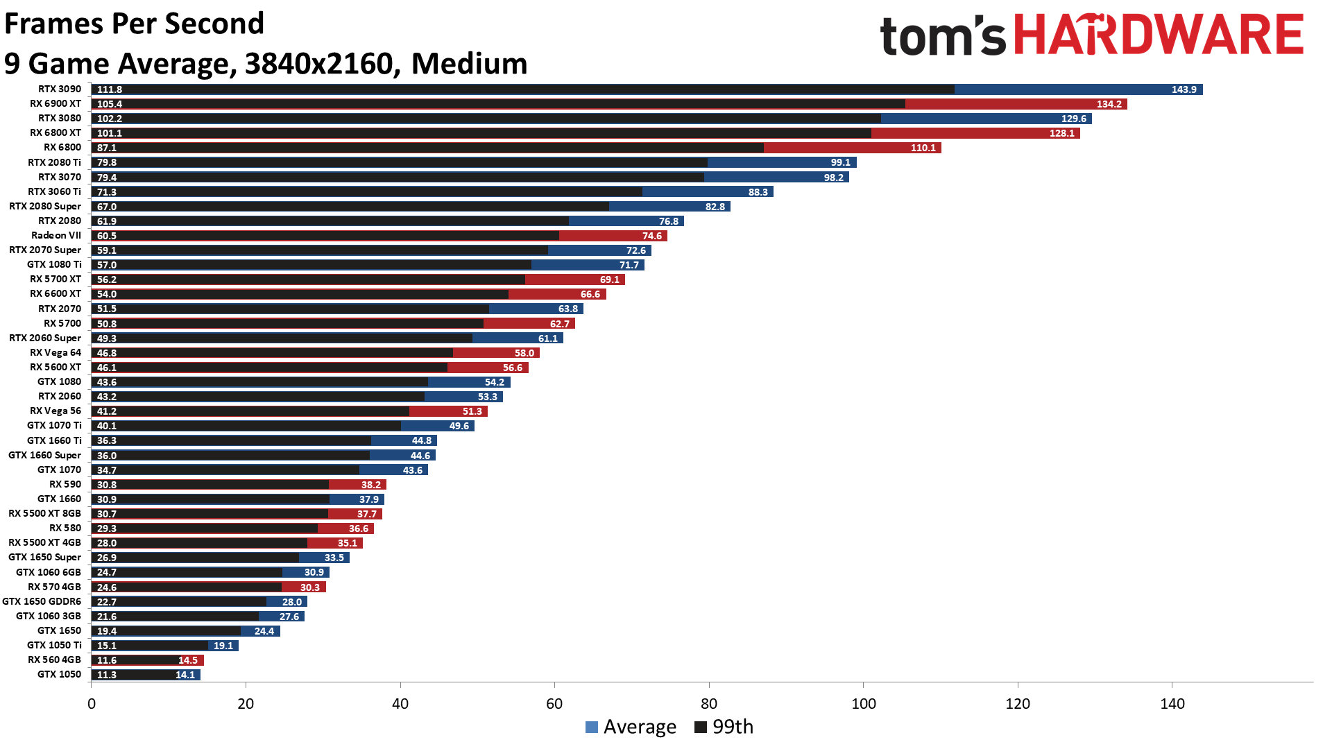 GPU基准和层次结构2021 显卡排名和比较汤姆的硬件