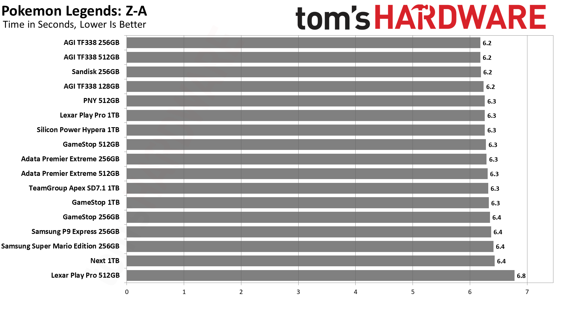 MicroSD Express Card Benchmarks