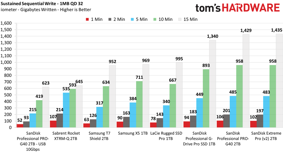 SanDisk Pro-G40 SSD 2TB