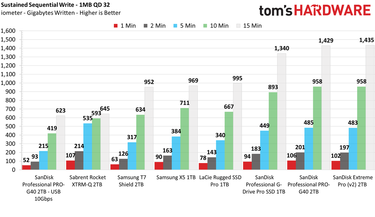 SanDisk Pro-G40 SSD 2TB