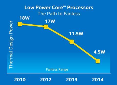Intel's New Core M CPU: Everything You Need to Know | Laptop Mag