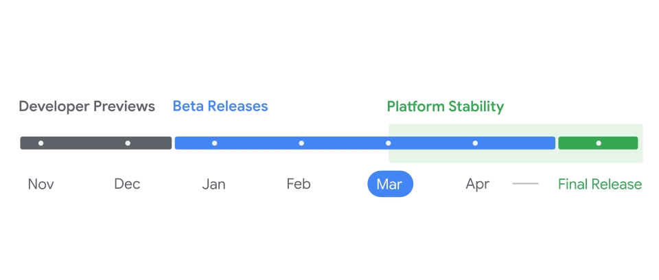 Android 16 beta timeline, March 2025