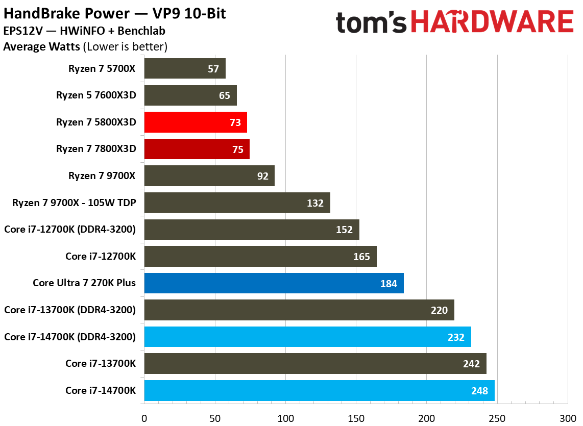 AMD Ryzen 7 5800X3D