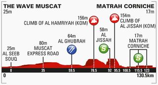 Tour of Oman 2016 stage six profile