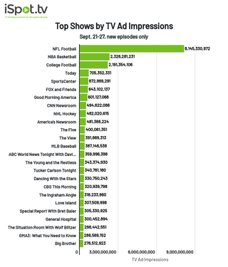 Top shows by TV ad impressions Sept. 21-27.