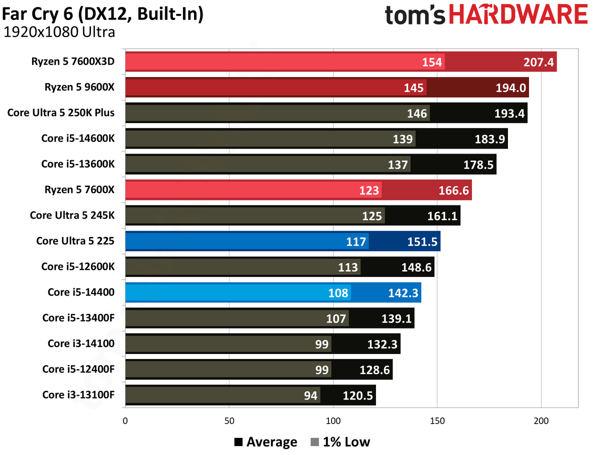 Intel Core Ultra 5 225